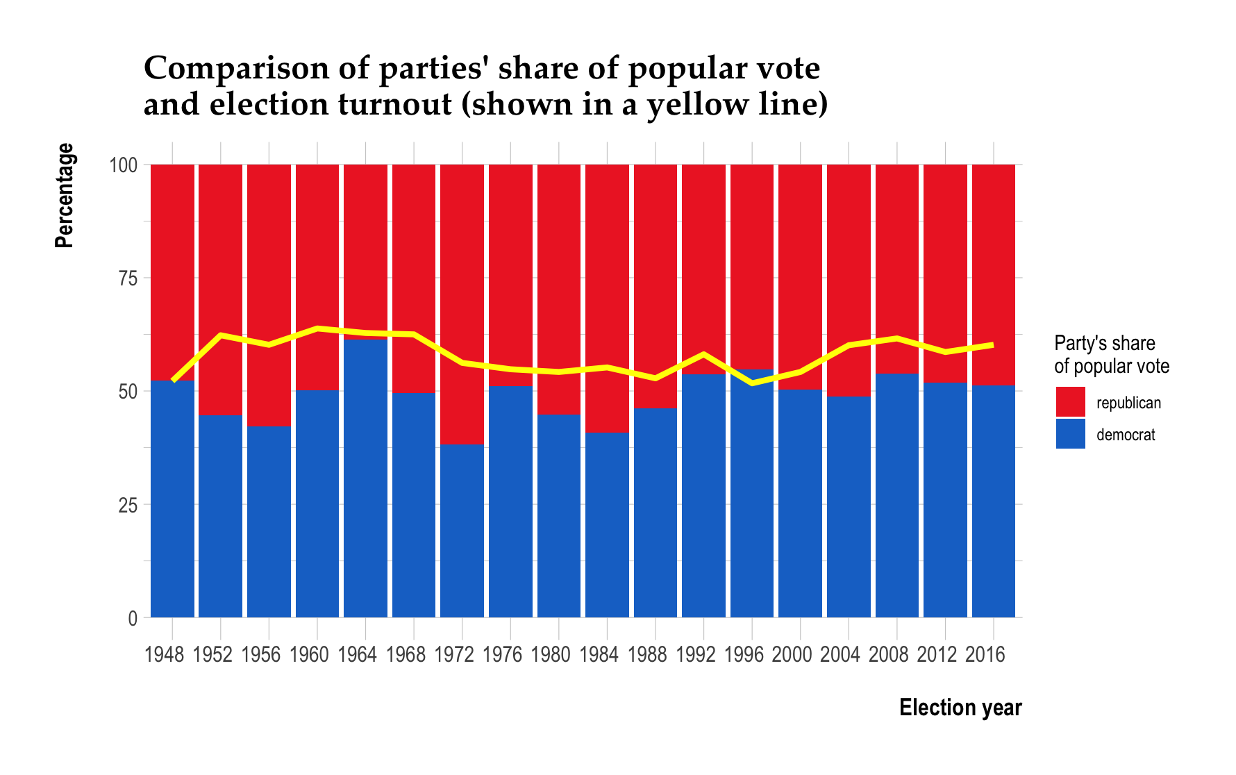 Popular Vote and Turnout Comparisson